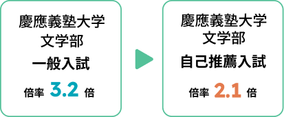 一般入試より合格しやすい