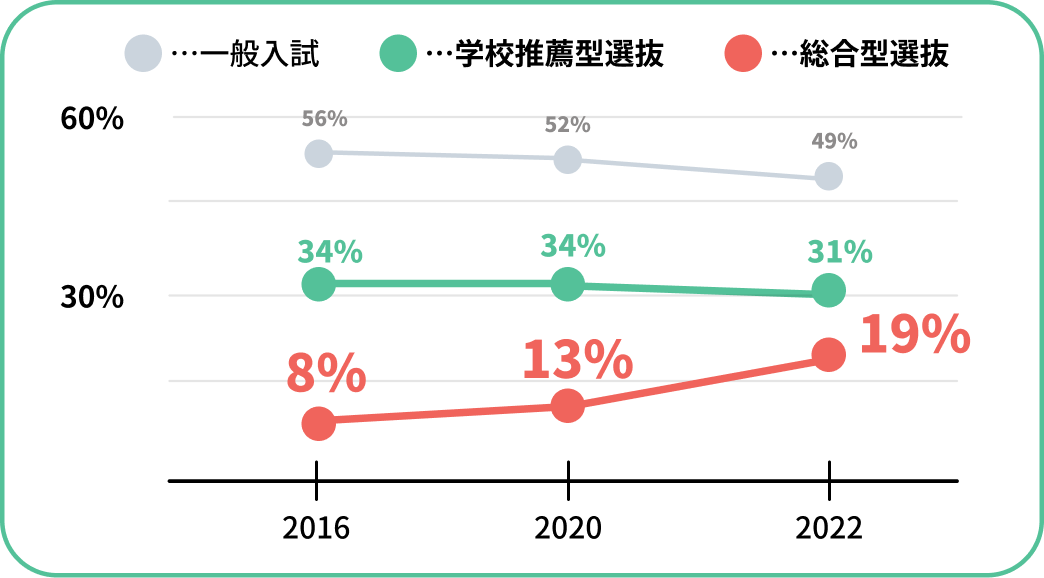 新しい入試方式として急速に広がっている