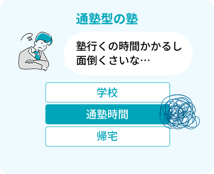オンライン完結型の便利なサービス1