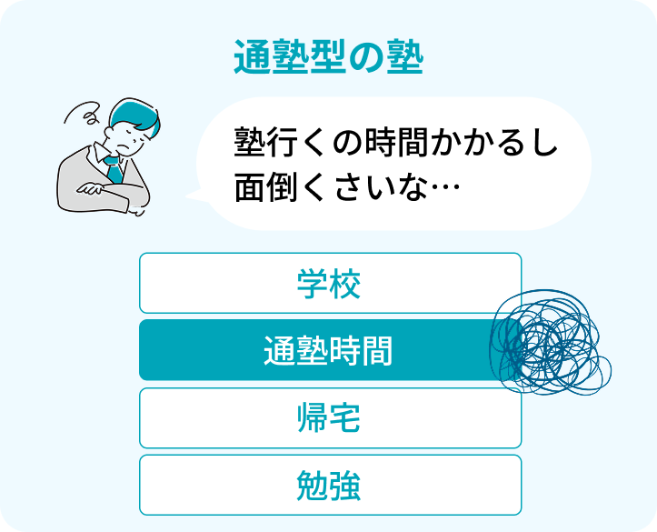 オンライン完結型の便利なサービス1