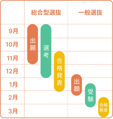 一般選抜より前に受験できる