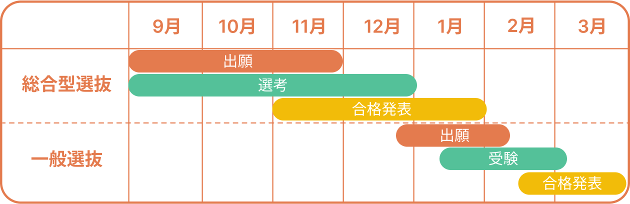 一般選抜より前に受験できる