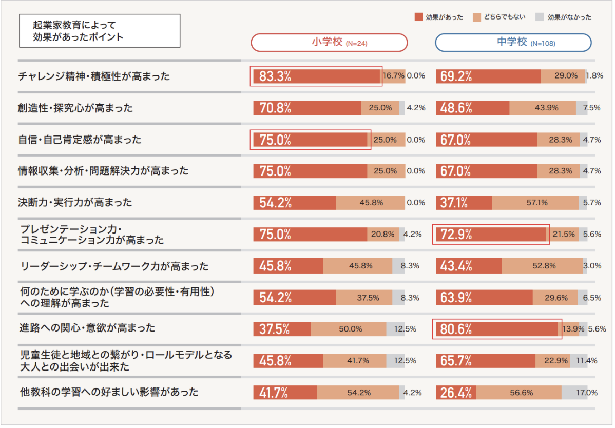 (図2)引用:「生きる力」を育む起業家教育のススメ  経済産業省