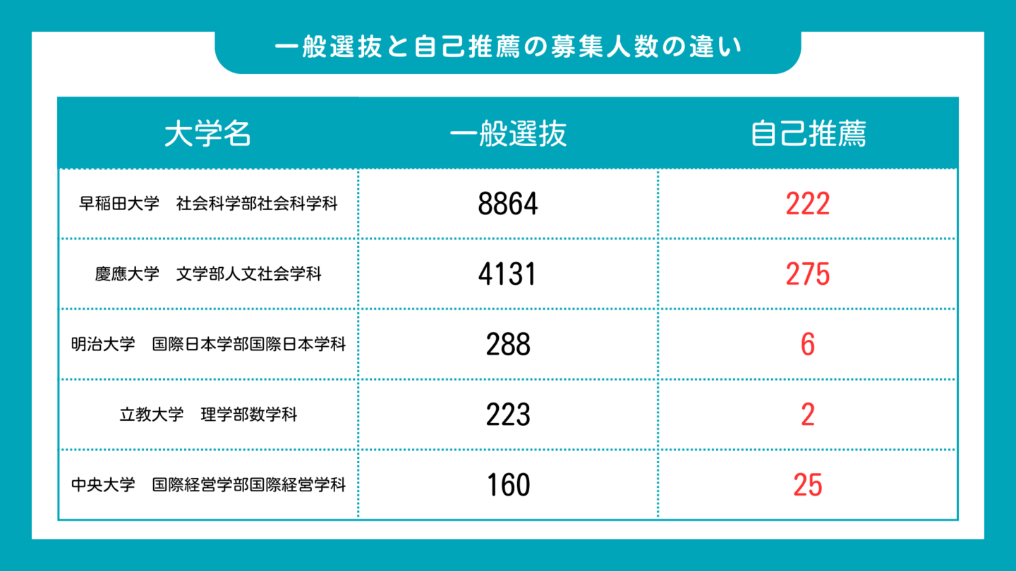一般選抜と自己推薦の募集人数の違い ※こちらの情報は2024年度入試のものです。最新情報は各大学の公式サイトでご確認ください。