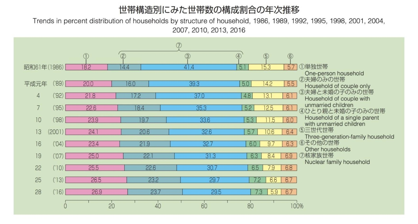 グラフA（世帯構造別にみた世帯数の構成割合の年次推移）